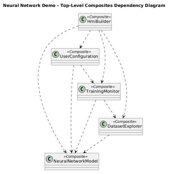 Top-Level Composites Dependency Diagram